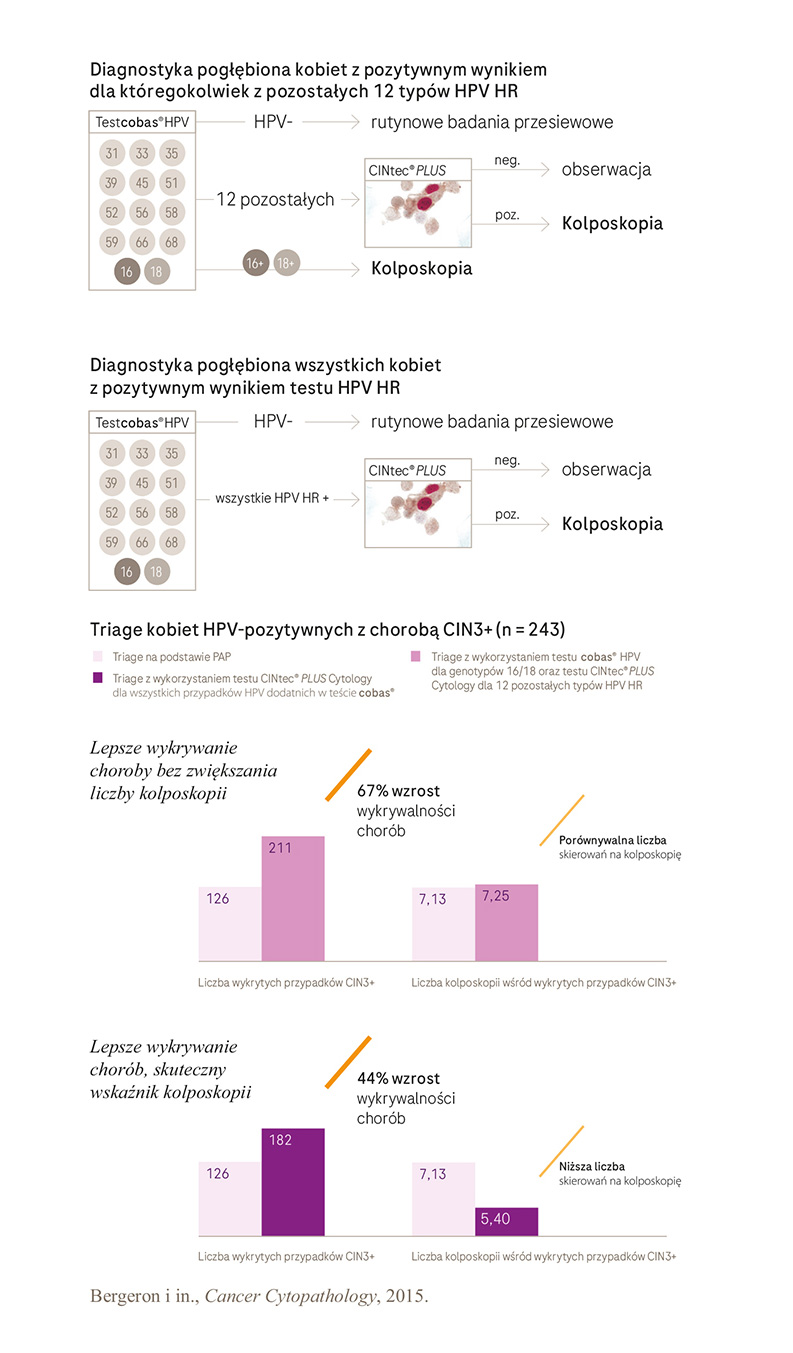 Profilaktyka raka szyjki macicy u kobiet w różnym wieku