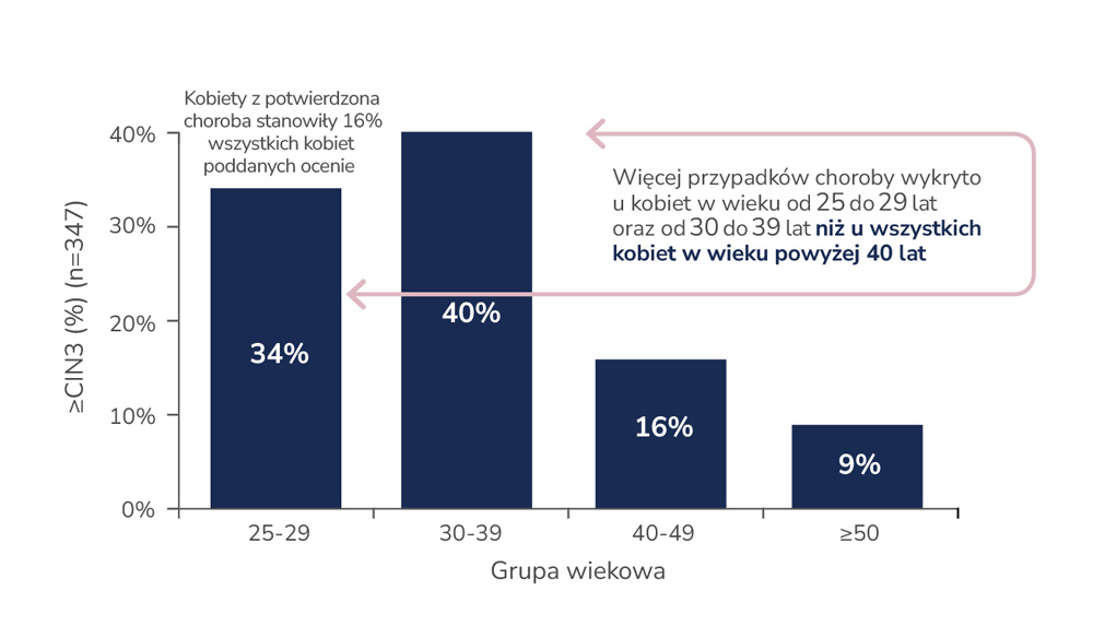 Profilaktyka raka szyjki macicy u kobiet w różnym wieku
