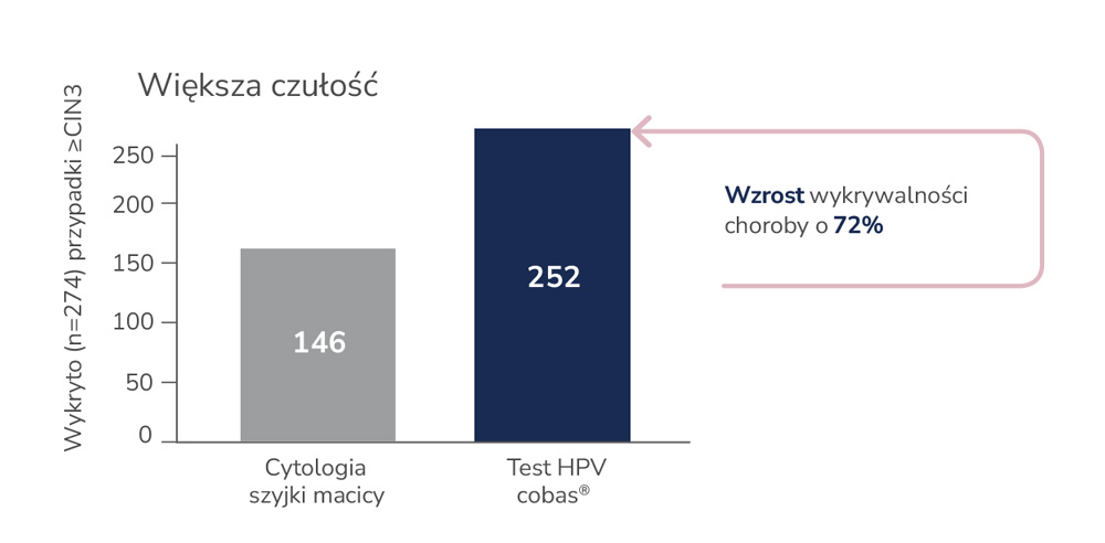 Profilaktyka raka szyjki macicy u kobiet w różnym wieku