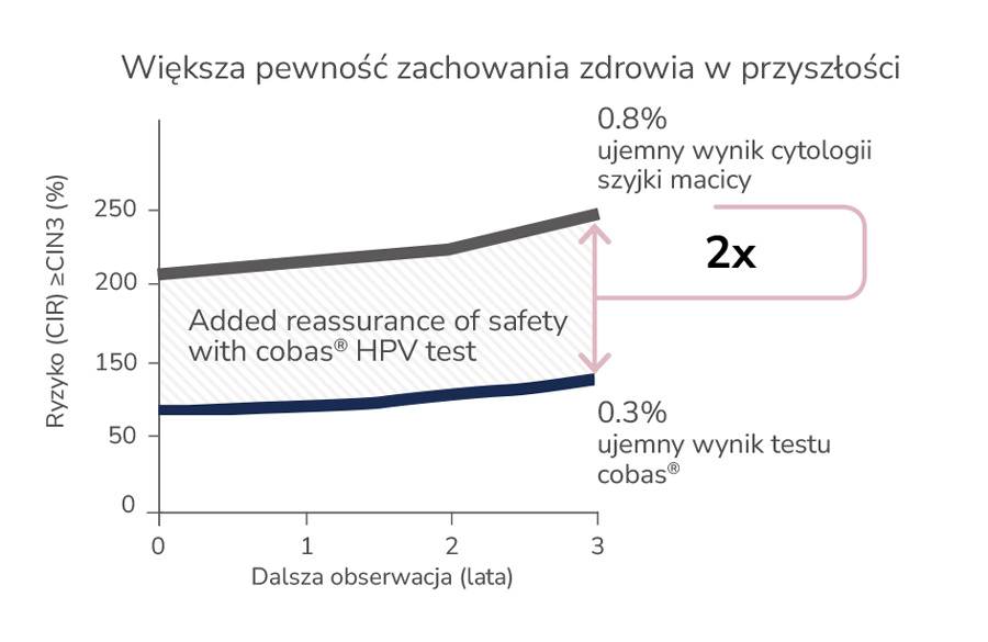 Profilaktyka raka szyjki macicy u kobiet w różnym wieku